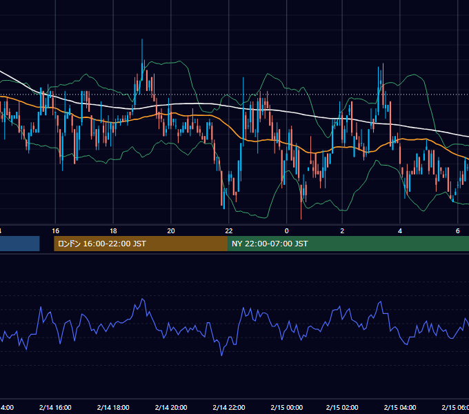 2001年2月14日（水） EUR/USD 5分足チャート