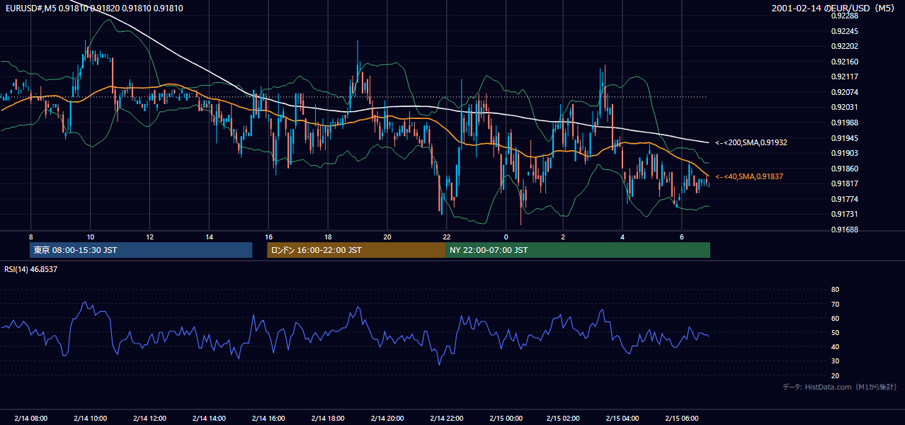 2001-02-14（水） EUR/USD 5分足チャート