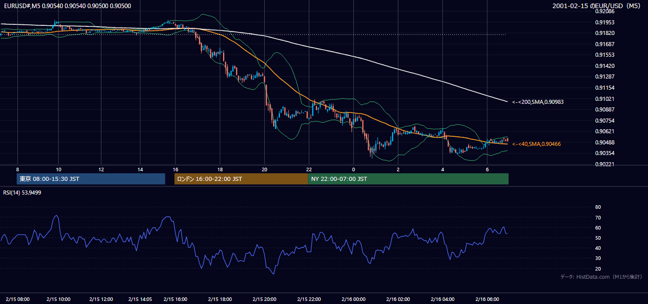 2001年2月15日(木) EUR/USD 5分足チャート