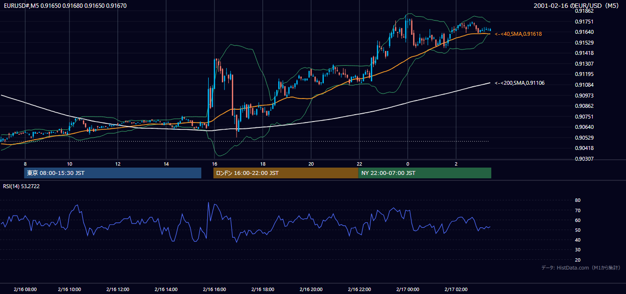 2001-02-16（金） EUR/USD 5分足チャート