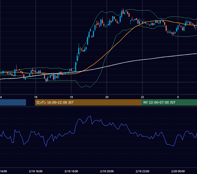 2001年2月19日（月） EUR/USD 5分足チャート