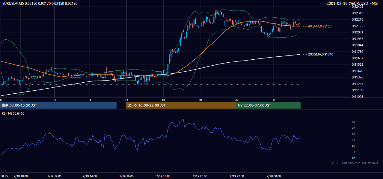 2001-02-19（月） EUR/USD 5分足チャート