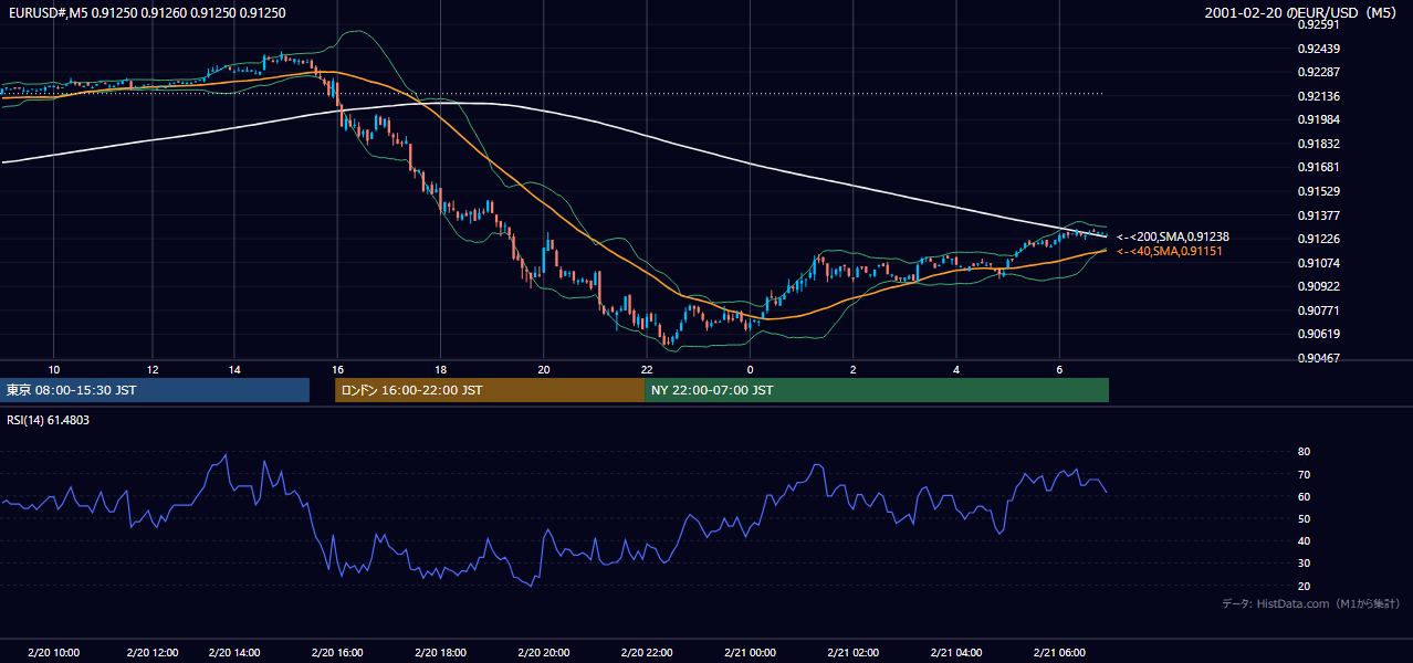 2001年2月20日(火) EUR/USD 5分足チャート
