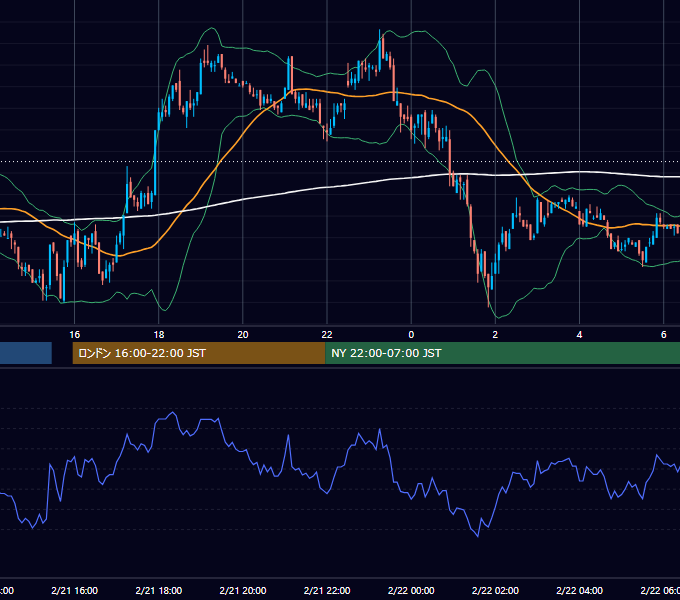 2001年2月21日（水） EUR/USD 5分足チャート