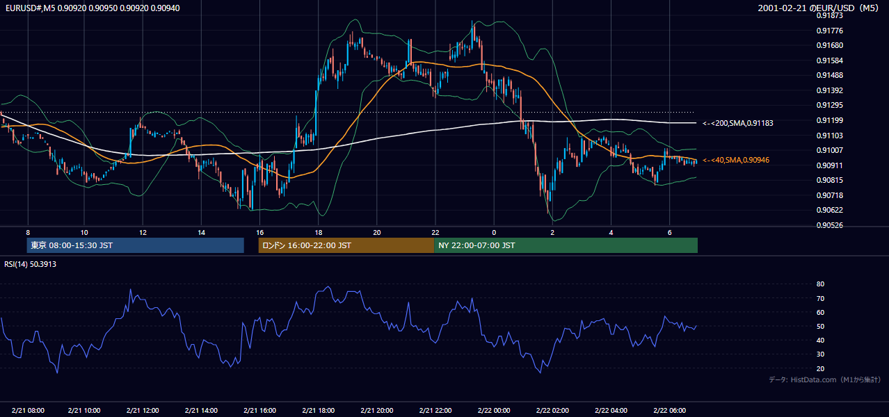 2001-02-21（水） EUR/USD 5分足チャート