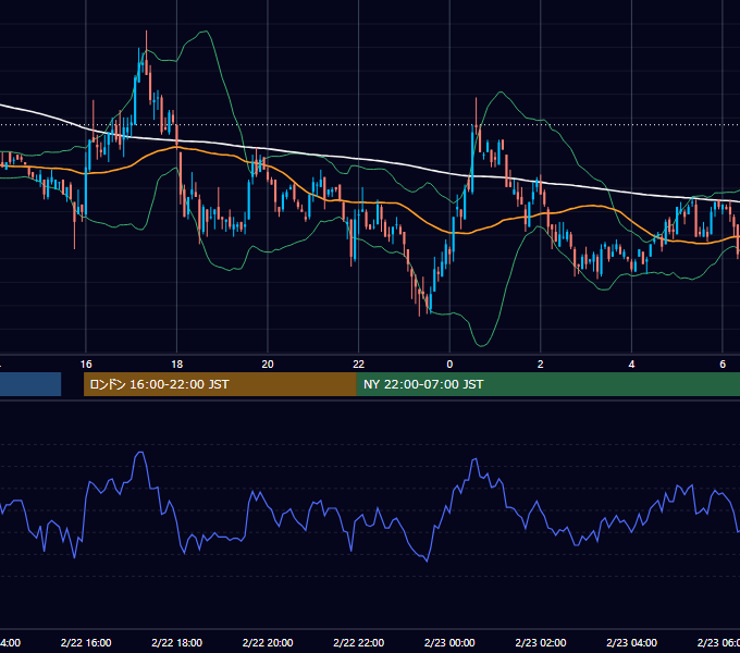 2001年2月22日（木） EUR/USD 5分足チャート