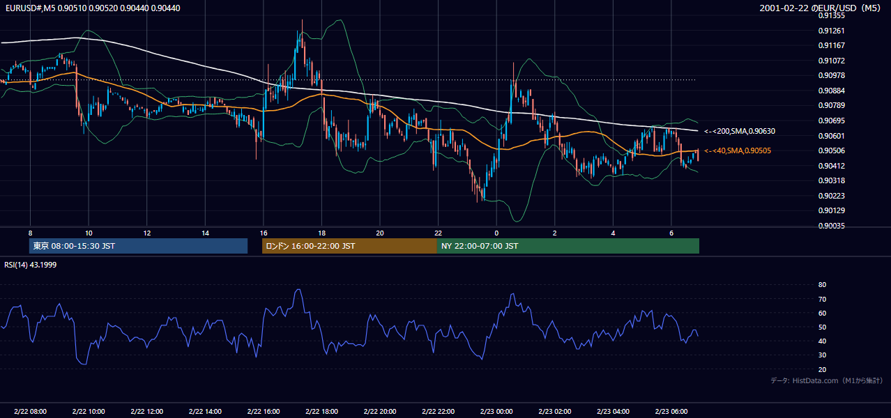 2001-02-22（木） EUR/USD 5分足チャート