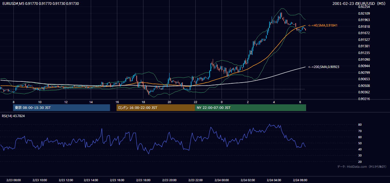 2001年2月23日(金) EUR/USD 5分足チャート