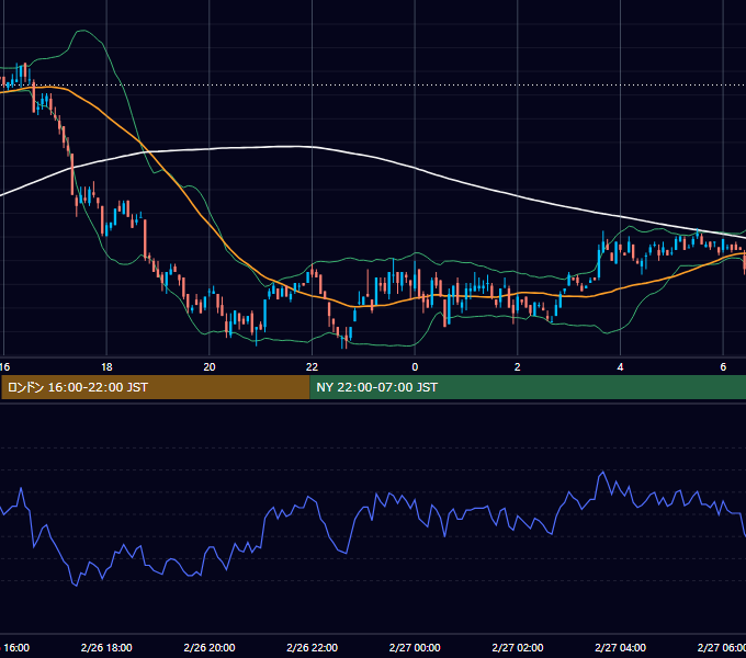 2001年2月26日（月） EUR/USD 5分足チャート
