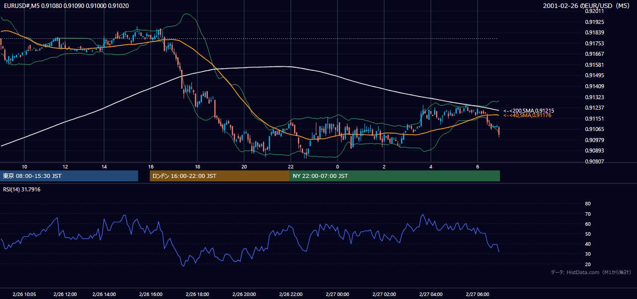2001-02-26（月） EUR/USD 5分足チャート
