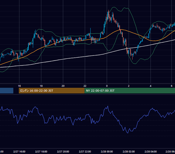 2001年2月27日（火） EUR/USD 5分足チャート