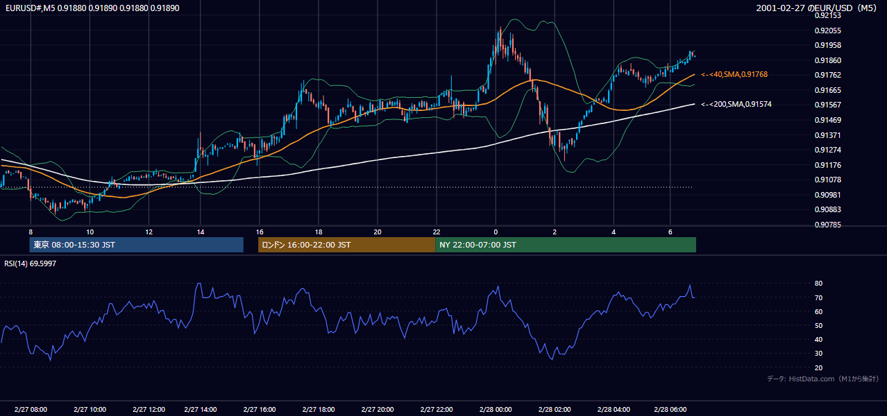 2001-02-27（火） EUR/USD 5分足チャート