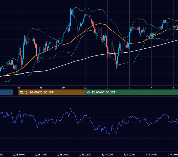 2001年2月28日（水） EUR/USD 5分足チャート