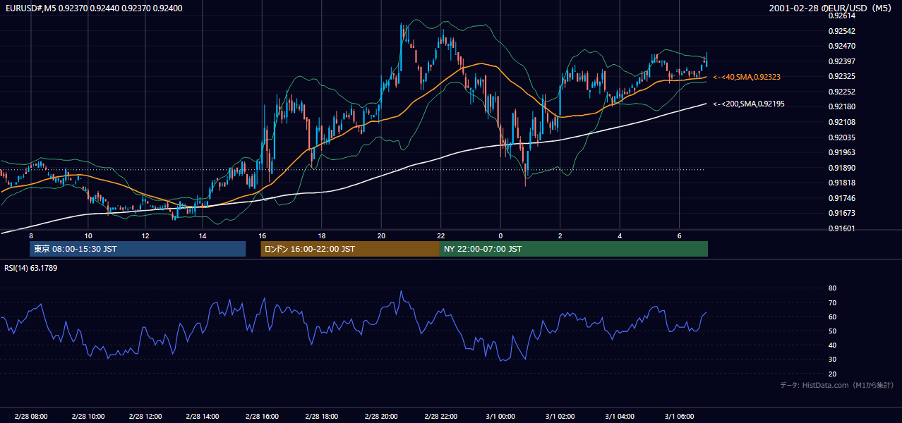 2001年2月28日(水) EUR/USD 5分足チャート