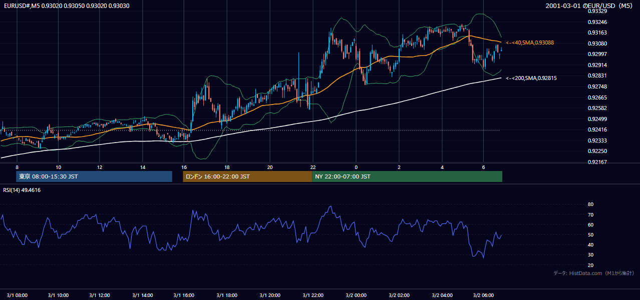 2001-03-01（木） EUR/USD 5分足チャート