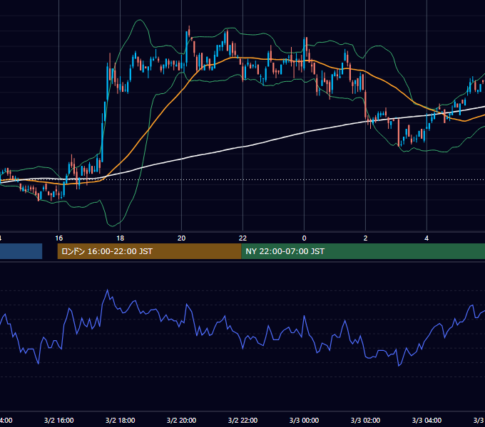 2001年3月2日（金） EUR/USD 5分足チャート
