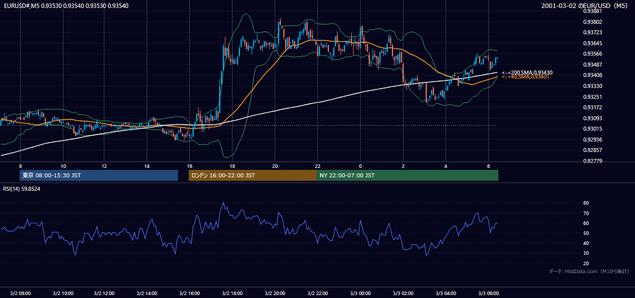 2001-03-02（金） EUR/USD 5分足チャート