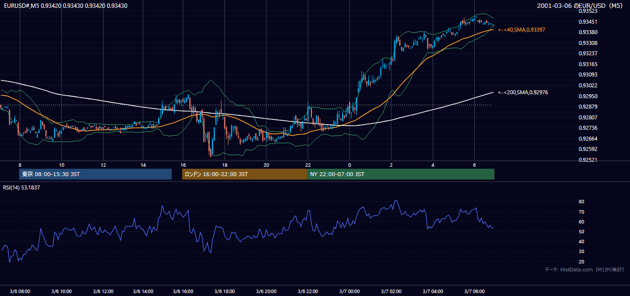 2001年3月6日(火) EUR/USD 5分足チャート