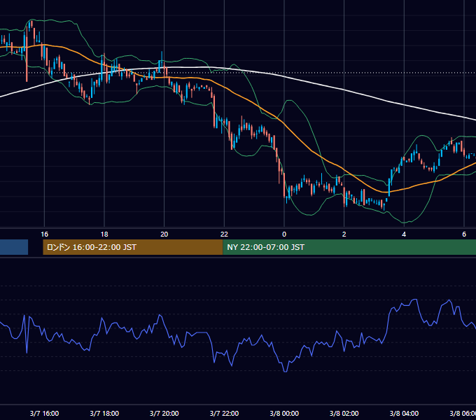 2001年3月7日（水） EUR/USD 5分足チャート
