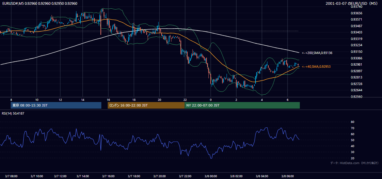 2001年3月7日（水） EUR/USD 5分足チャート