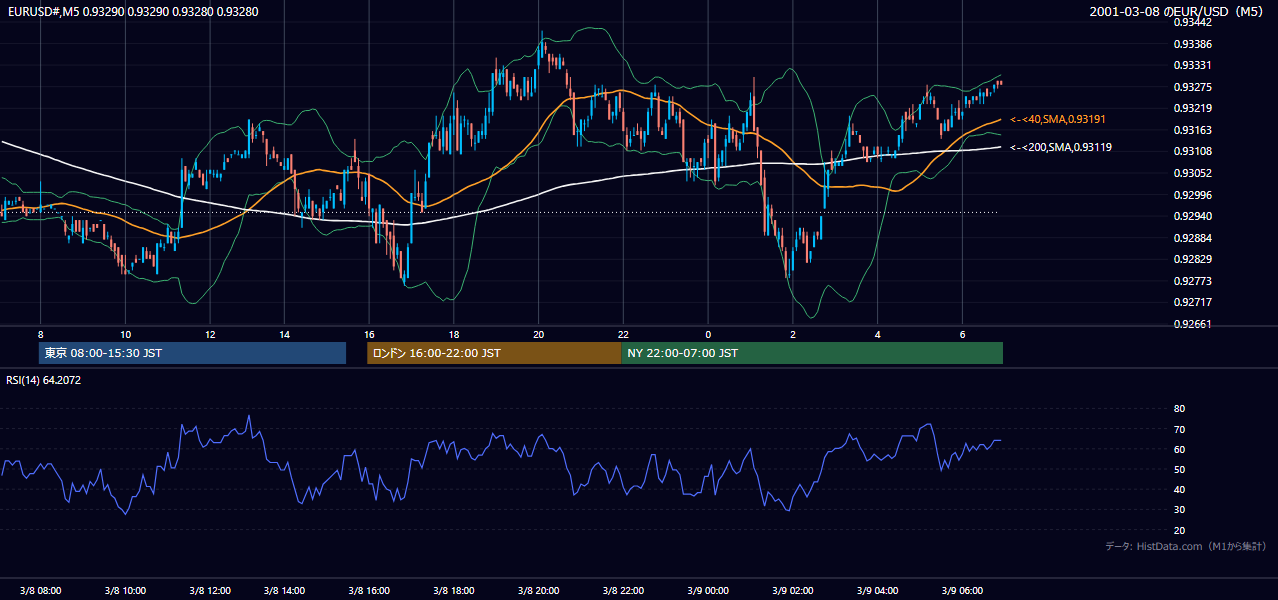 2001年3月8日(木) EUR/USD 5分足チャート