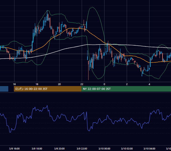 2001年3月9日（金） EUR/USD 5分足チャート