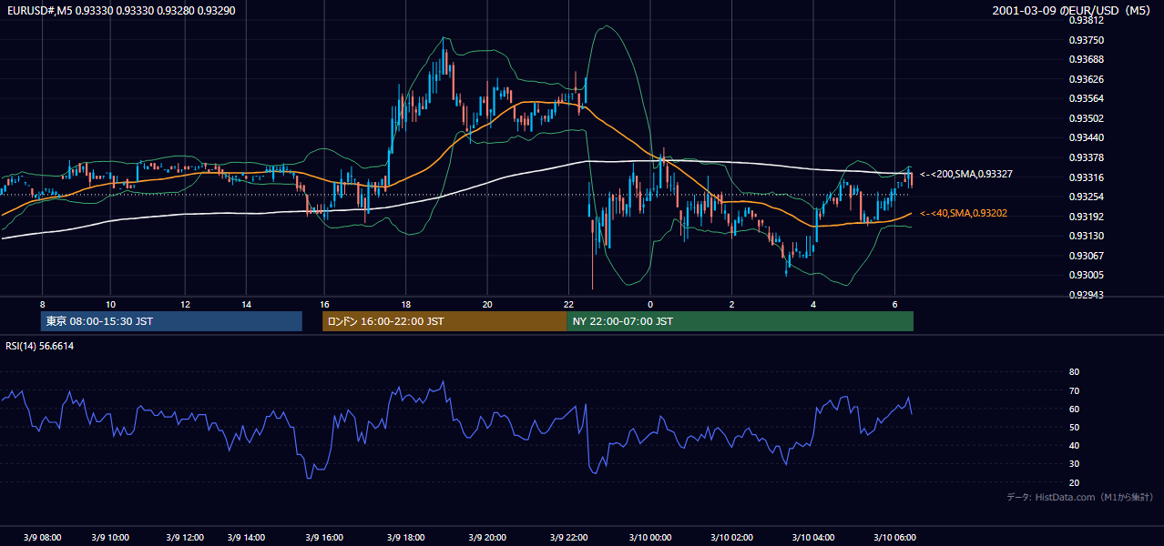 2001年3月9日(金) EUR/USD 5分足チャート
