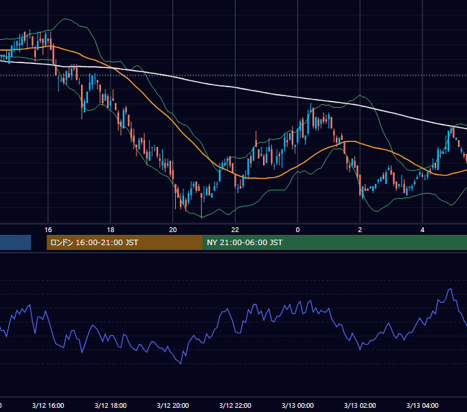 2001年3月12日（月） EUR/USD 5分足チャート