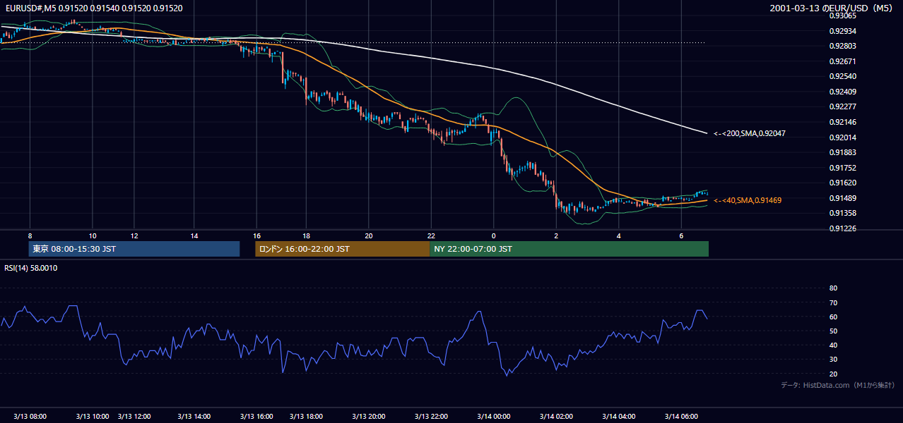 2001年3月13日（火） EUR/USD 5分足チャート