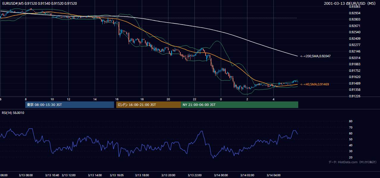 2001-03-13（火） EUR/USD 5分足チャート