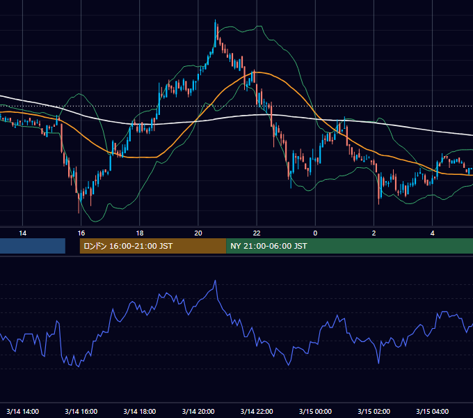 2001年3月14日（水） EUR/USD 5分足チャート