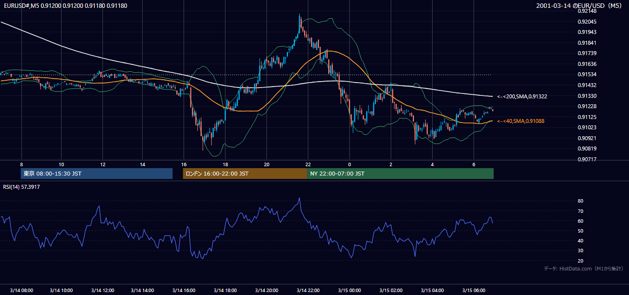 2001年3月14日(水) EUR/USD 5分足チャート