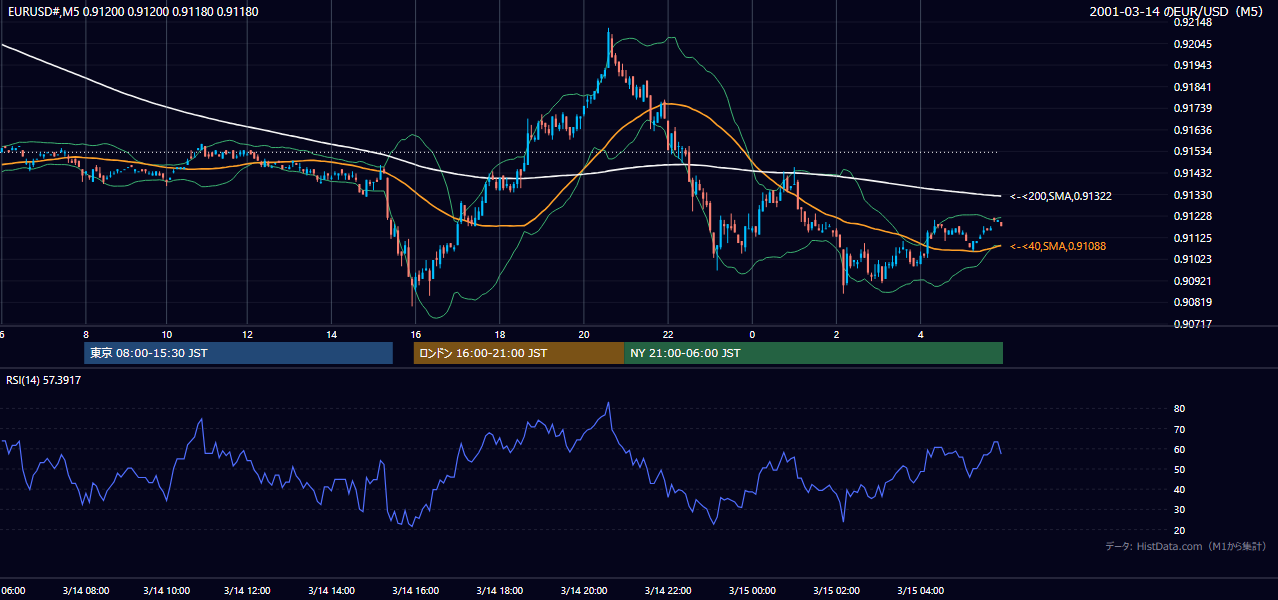 2001-03-14（水） EUR/USD 5分足チャート