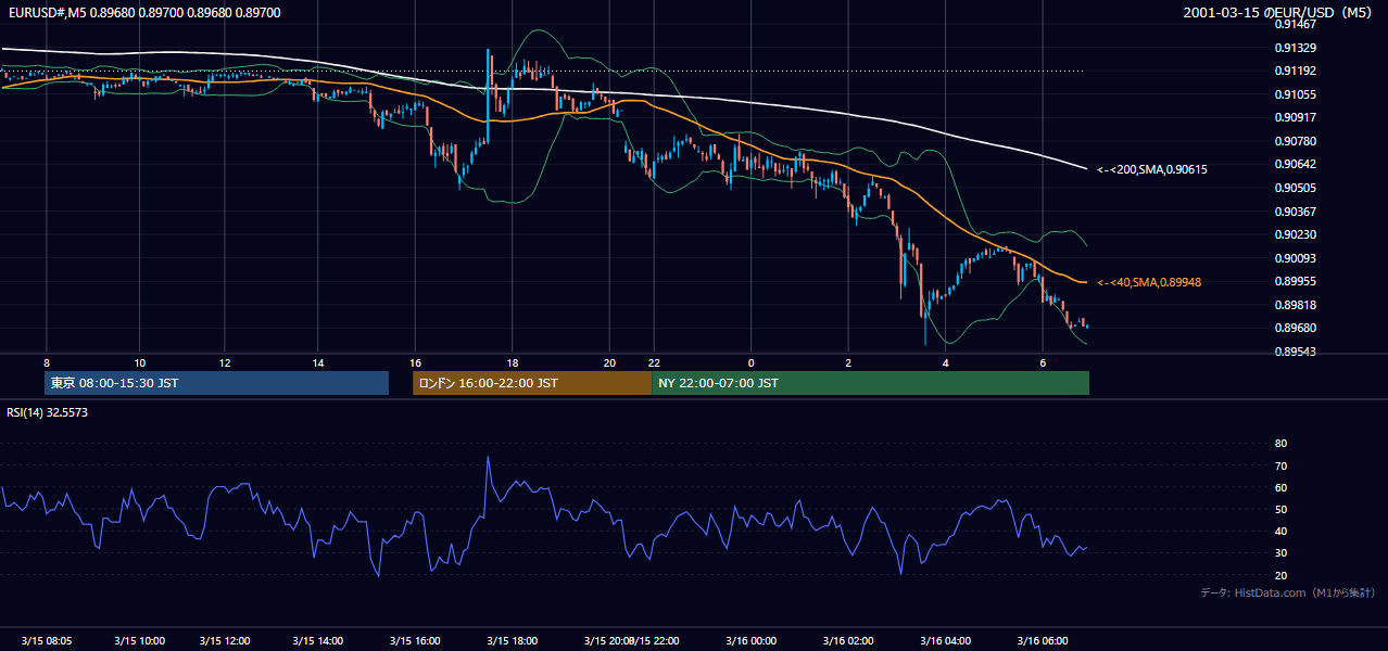 2001年3月15日(木) EUR/USD 5分足チャート