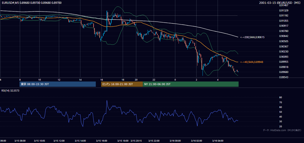 2001-03-15（木） EUR/USD 5分足チャート