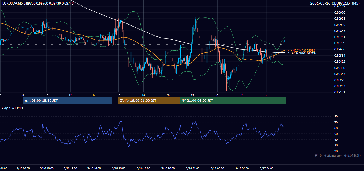 2001-03-16（金） EUR/USD 5分足チャート