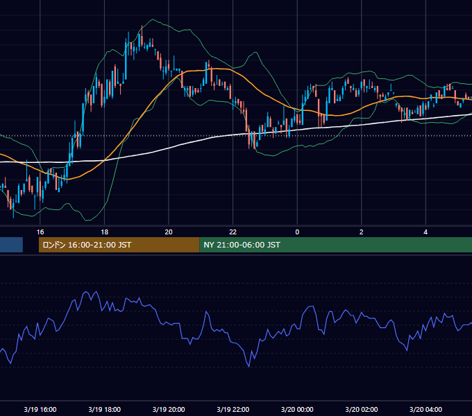 2001年3月19日（月） EUR/USD 5分足チャート