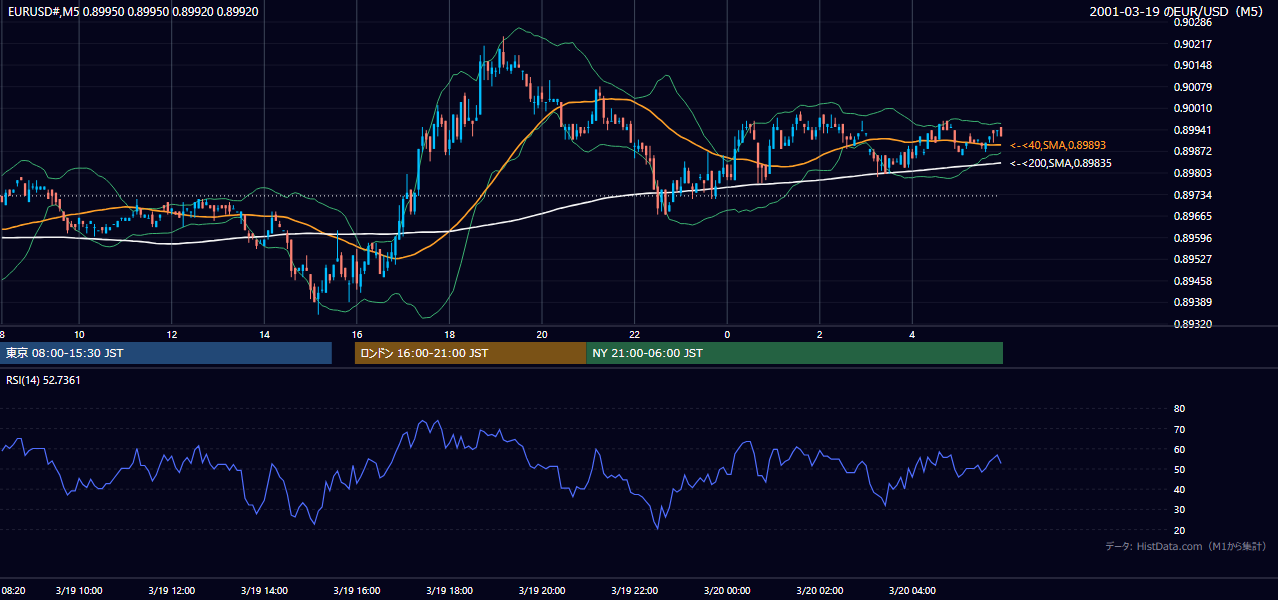 2001-03-19（月） EUR/USD 5分足チャート