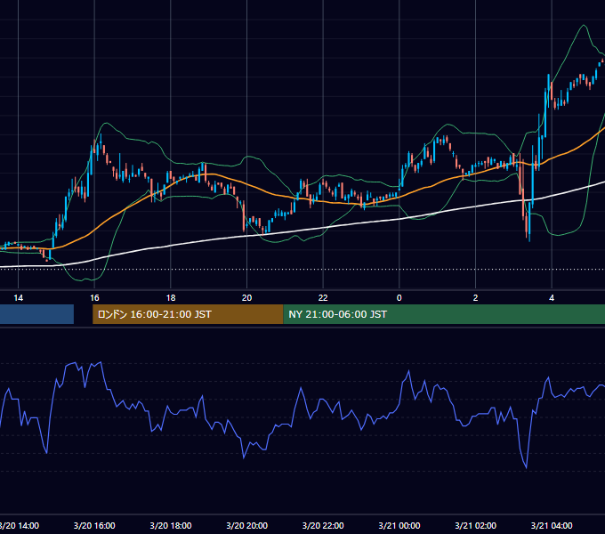 2001年3月20日（火） EUR/USD 5分足チャート