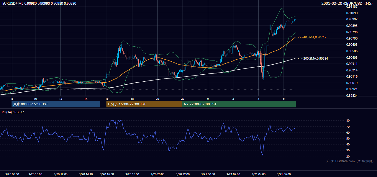 2001年3月20日(火) EUR/USD 5分足チャート