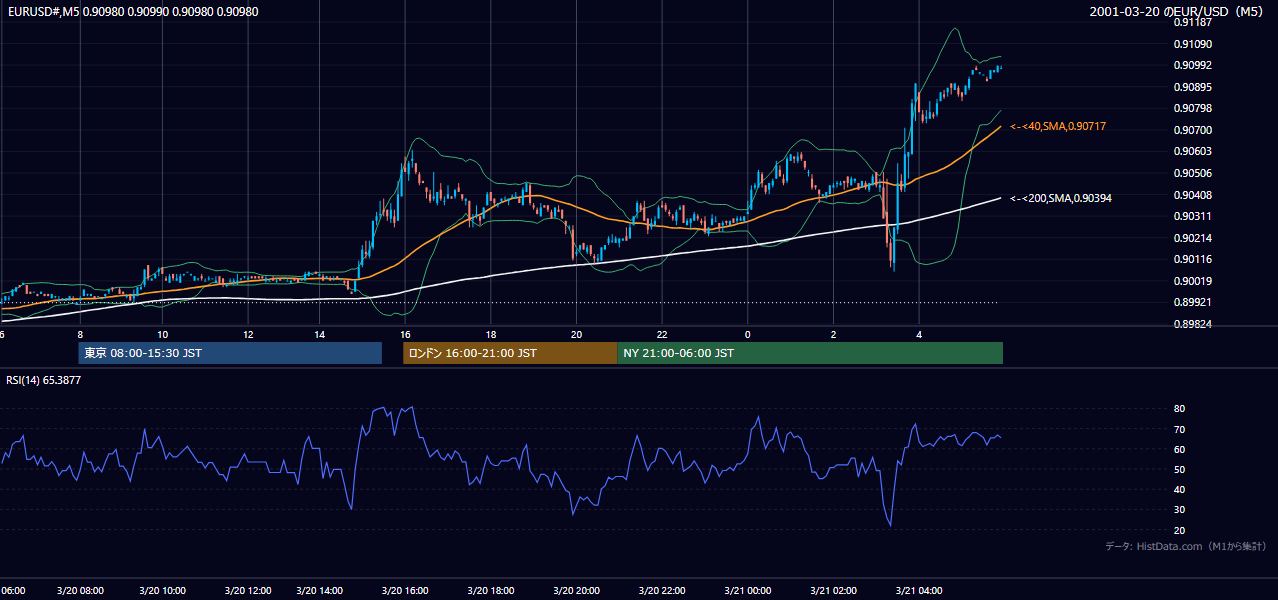 2001-03-20（火） EUR/USD 5分足チャート