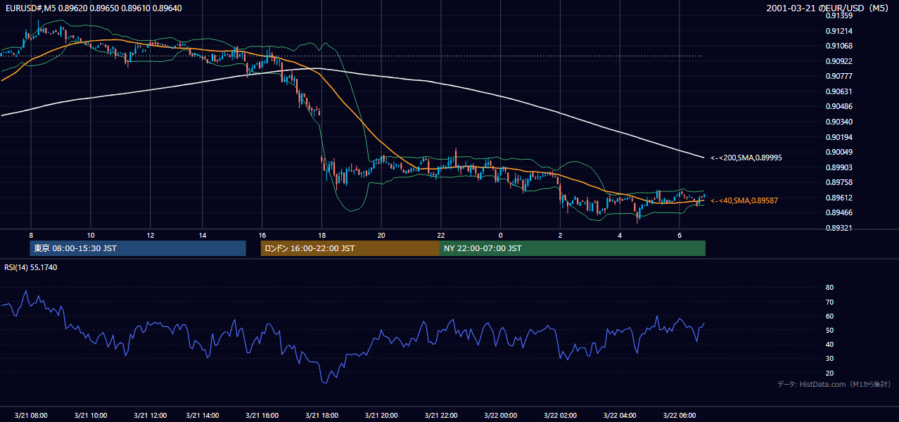 2001年3月21日(水) EUR/USD 5分足チャート