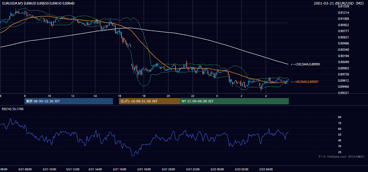 2001-03-21（水） EUR/USD 5分足チャート