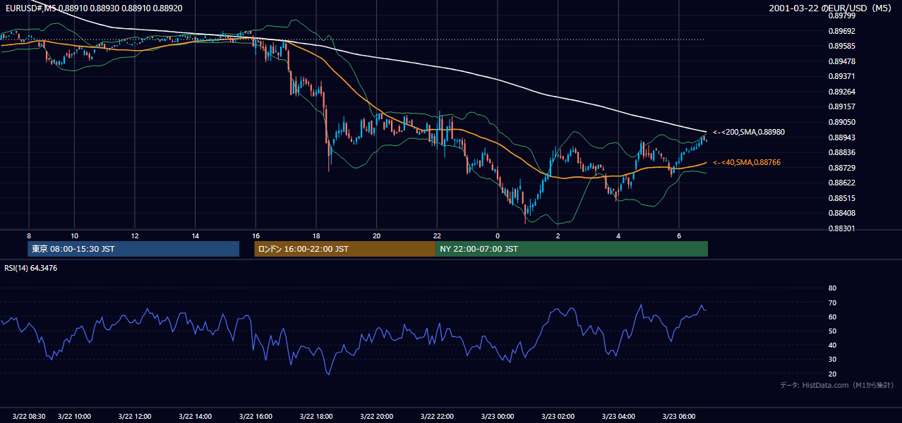 2001年3月22日(木) EUR/USD 5分足チャート