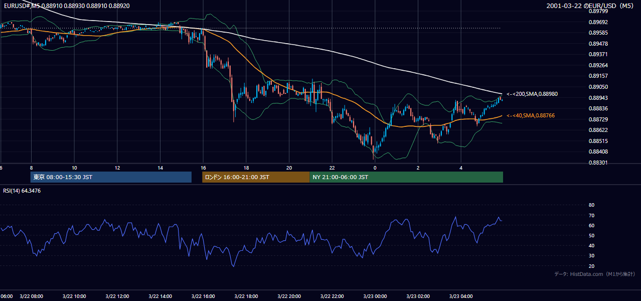 2001-03-22（木） EUR/USD 5分足チャート