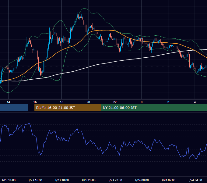 2001年3月23日（金） EUR/USD 5分足チャート