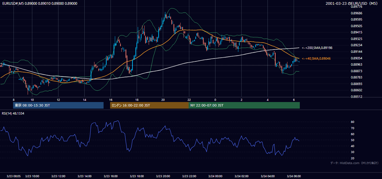 2001年3月23日(金) EUR/USD 5分足チャート