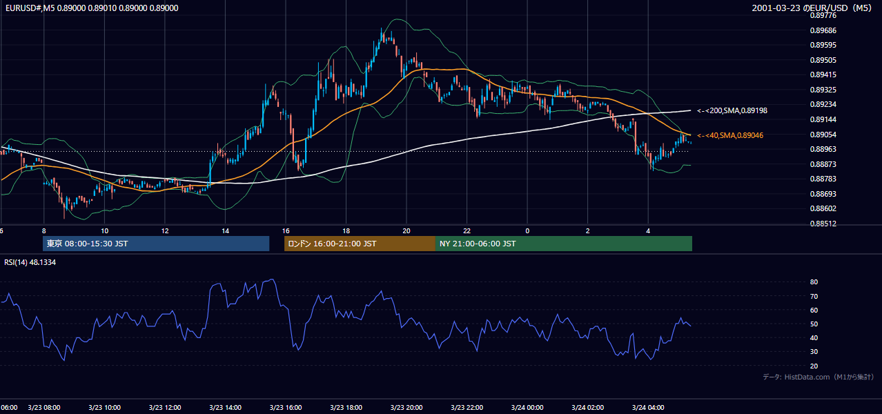 2001-03-23（金） EUR/USD 5分足チャート