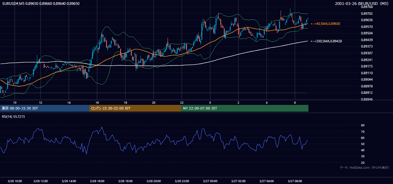 2001年3月26日(月) EUR/USD 5分足チャート