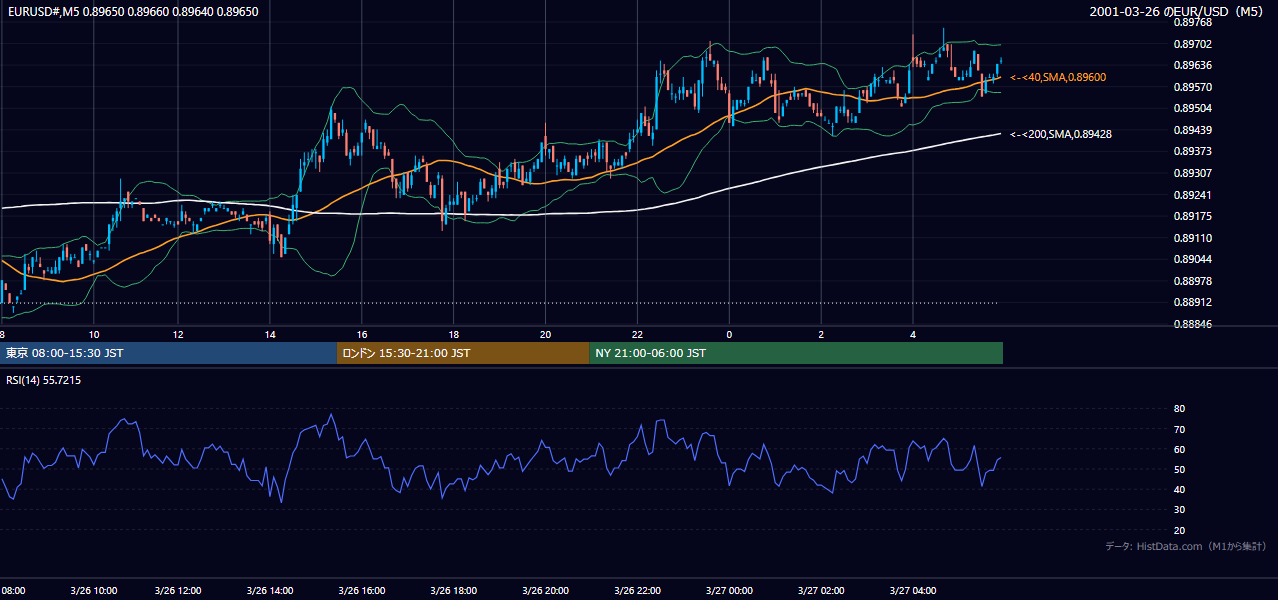 2001-03-26（月） EUR/USD 5分足チャート